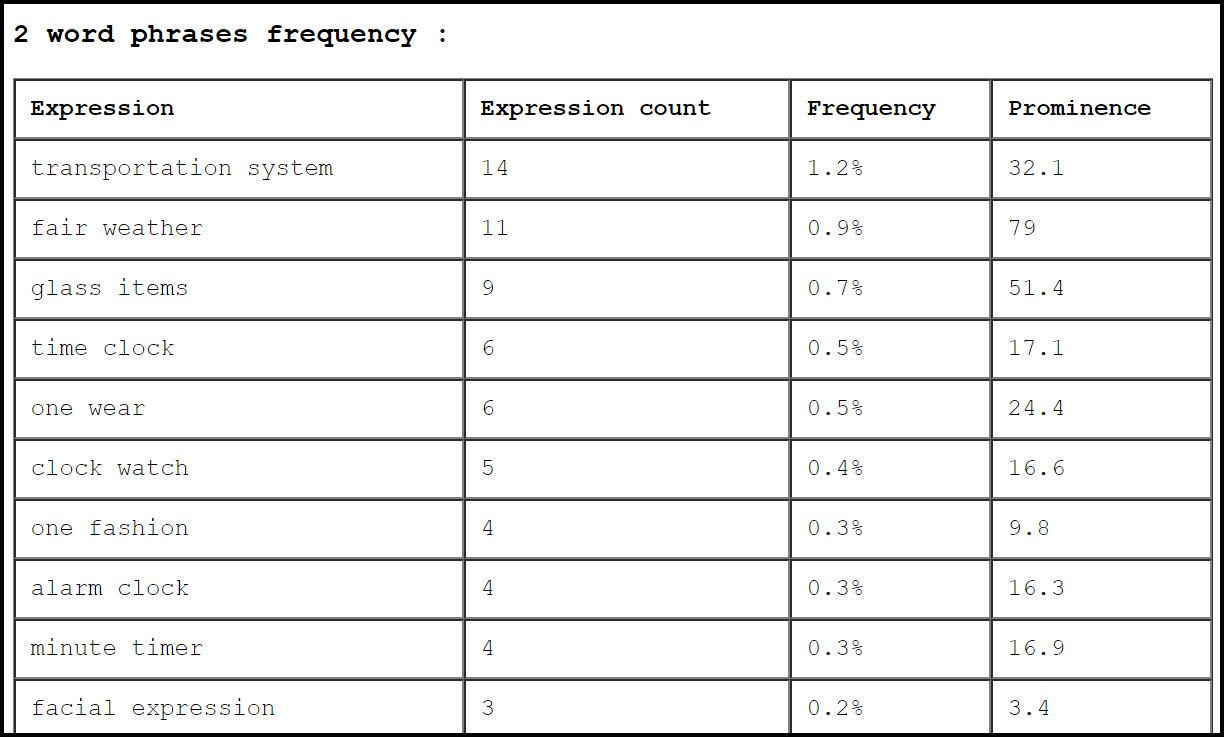 The “2 word phrases” results table in Textalyser.