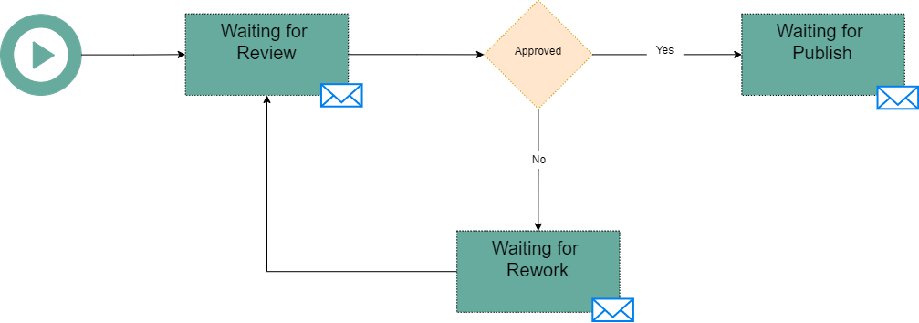 3 Step Metadata Approval