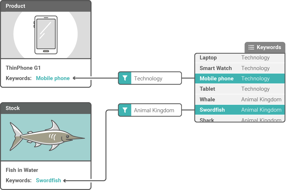 Picturepark Content Platform: Semantische Beziehungen