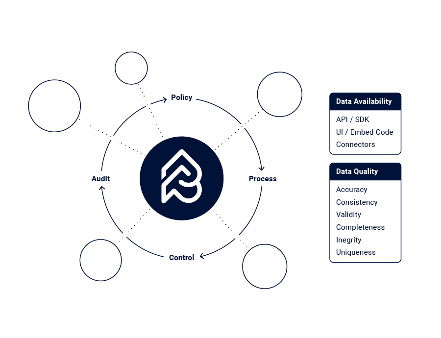 Master Data Management