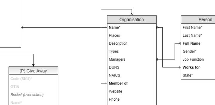 FOFA: Information Architecture & Modelling for Specific Use-Cases